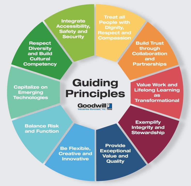 guiding principles template
